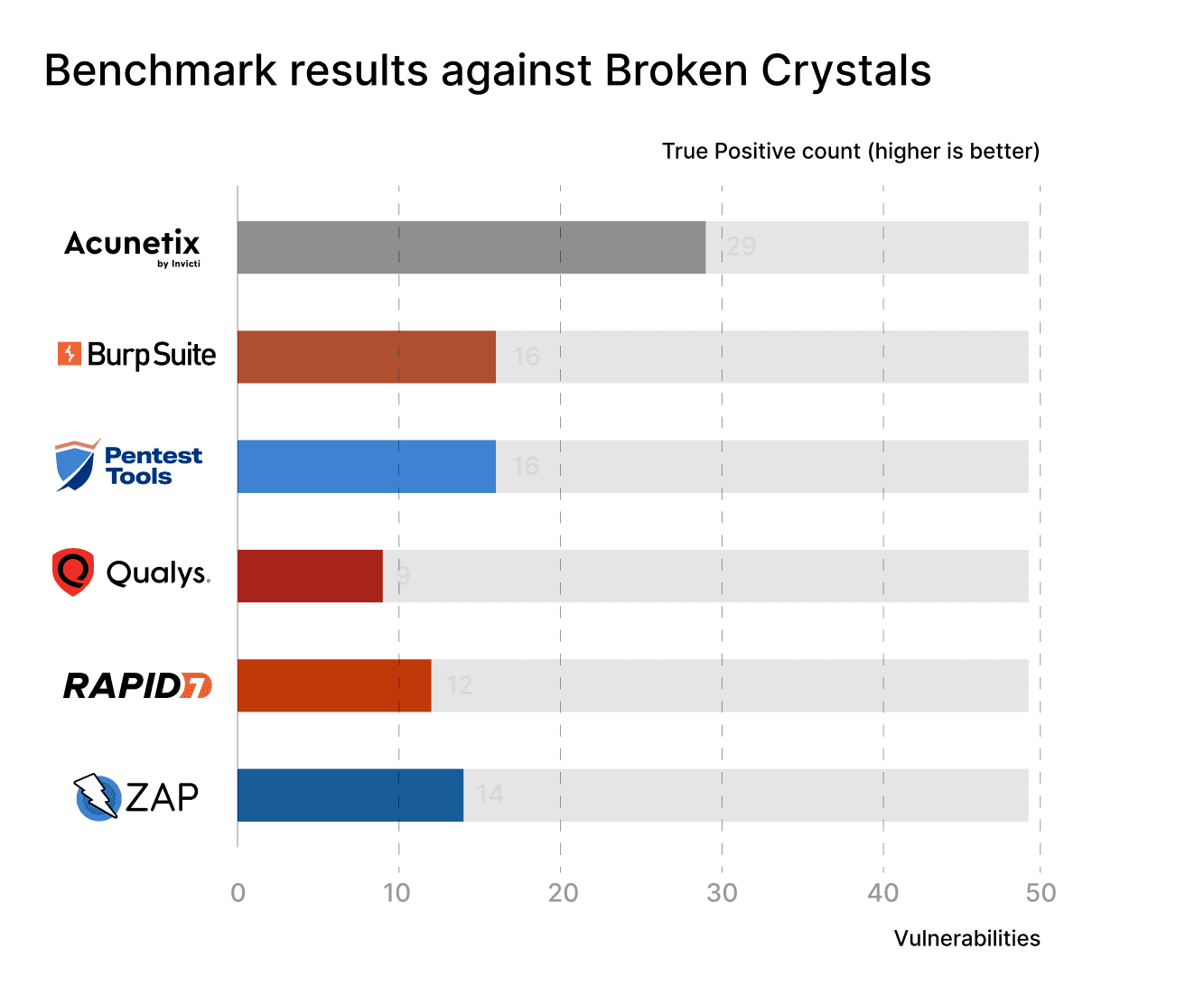 web app scanners benchmark broken crystals true positives